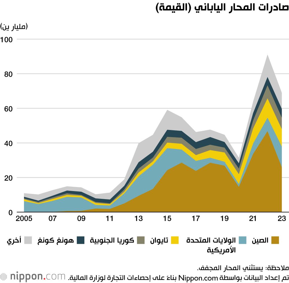 اليابان | بعد الحظر الصيني: هل تصبح المكسيك وجهة جديدة لمصانع المحار الياباني؟