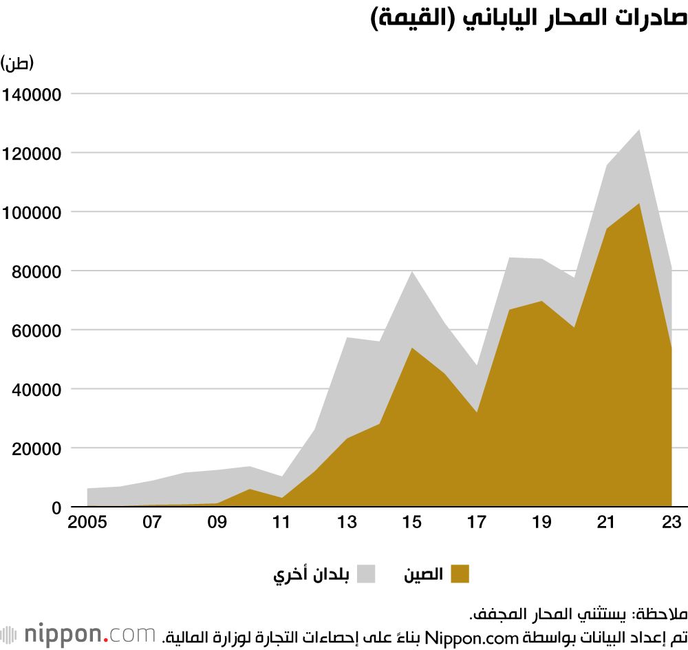 اليابان | بعد الحظر الصيني: هل تصبح المكسيك وجهة جديدة لمصانع المحار الياباني؟
