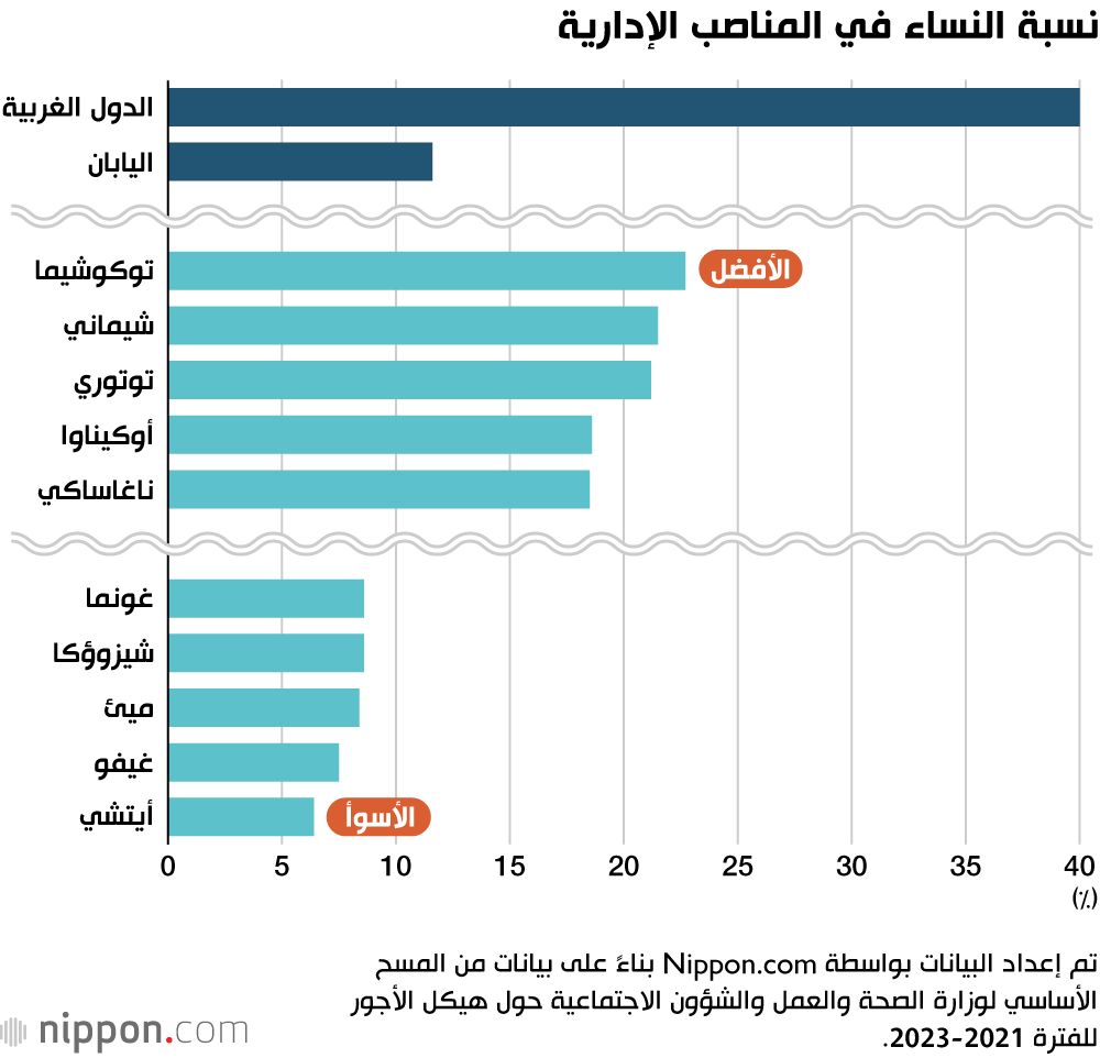 اليابان | استكشاف الفجوة في الأجور بين الجنسين في اليابان من خلال تصنيف المحافظات