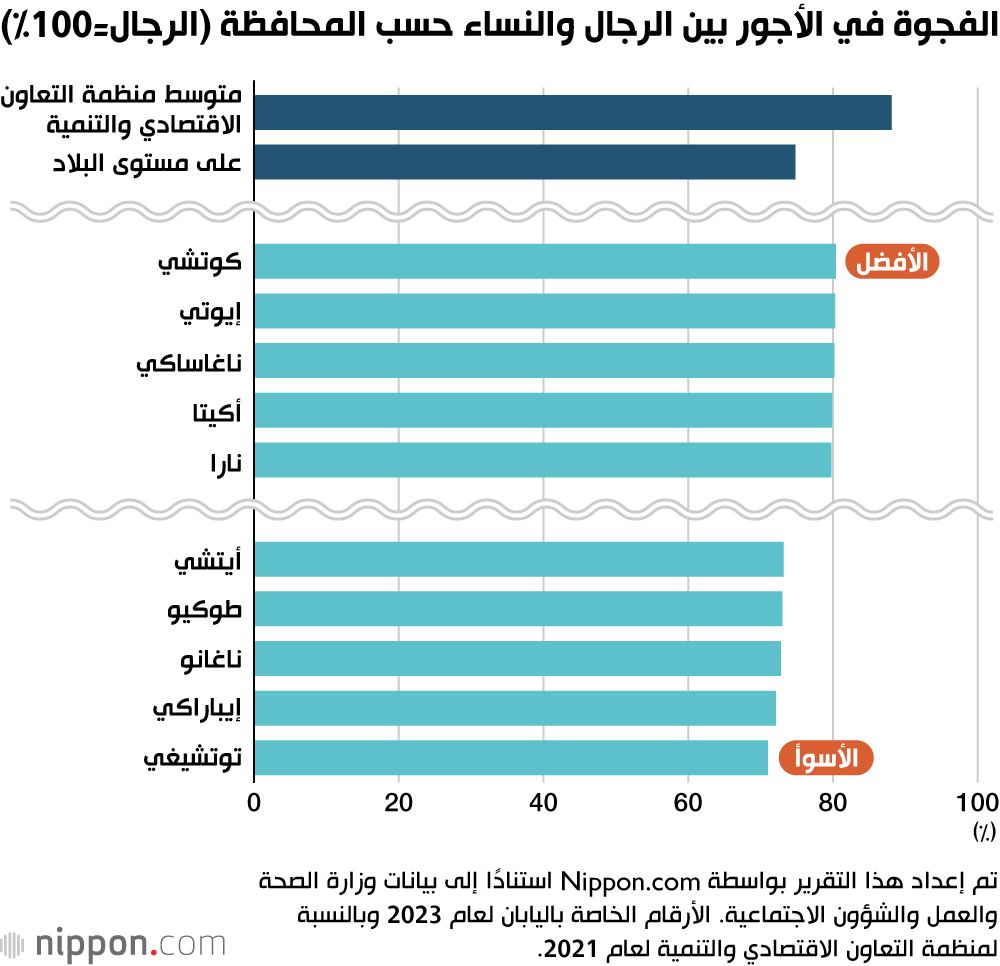 اليابان | استكشاف الفجوة في الأجور بين الجنسين في اليابان من خلال تصنيف المحافظات