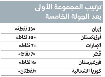 الامارات | بعد ثلاثية قيرغيزستان.. رياضيون: حلم المونديال بات مسؤولية لاعبي المنتخب