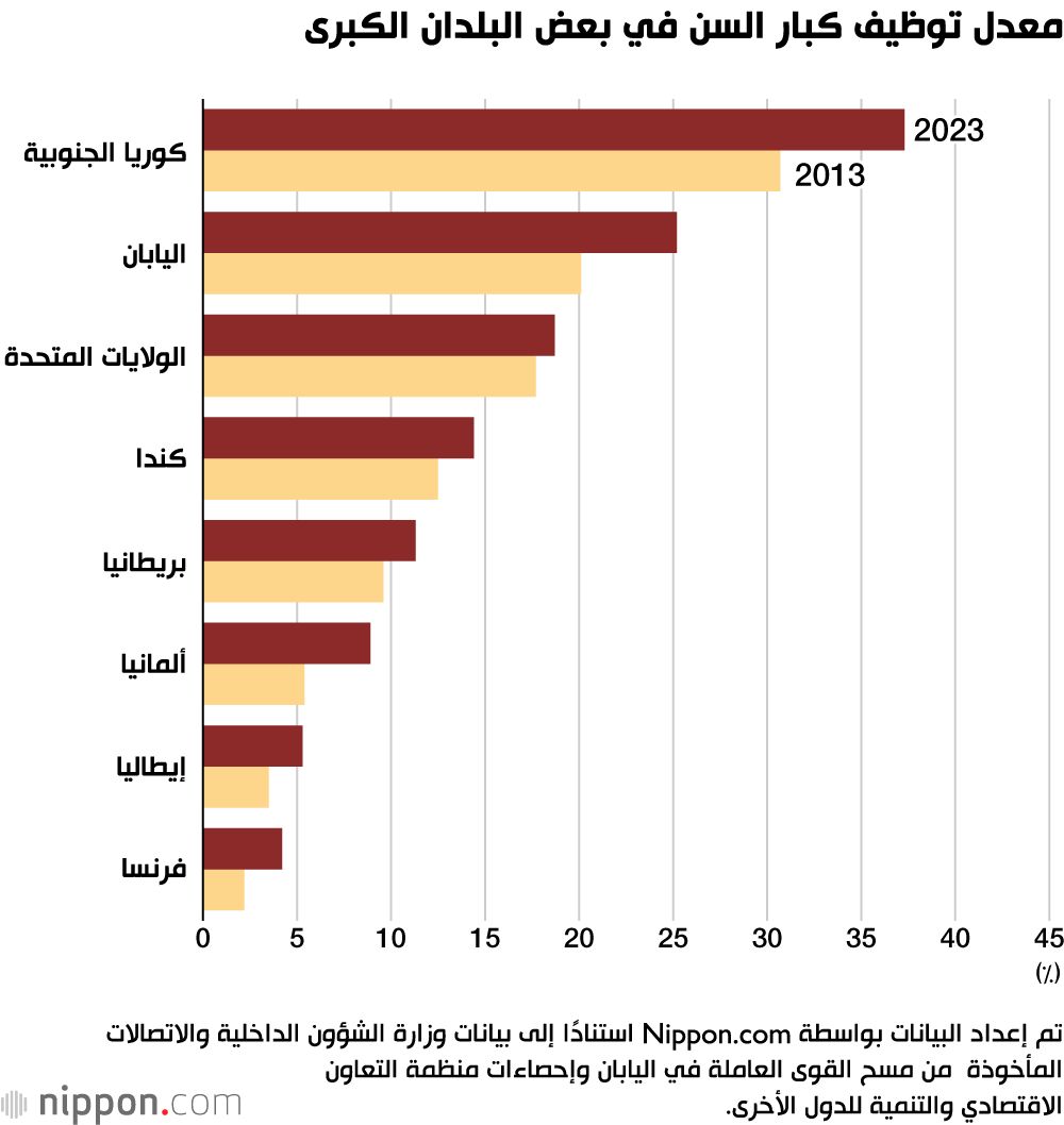 اليابان | العمل بلا تقاعد: كبار السن يواصلون تعزيز سوق العمل الياباني