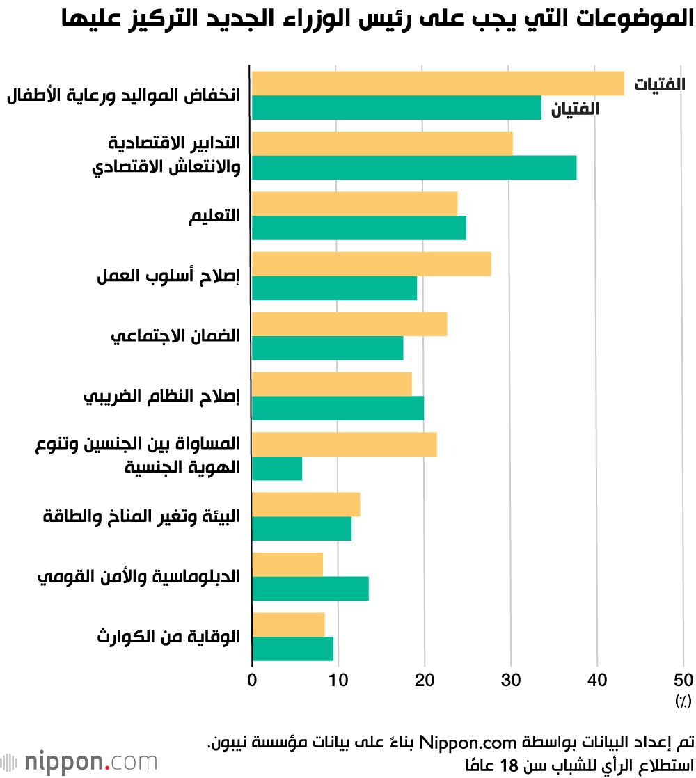 اليابان | آمال وتطلعات: توقعات الشباب الياباني من الحكومة في مواجهة التحديات المختلفة