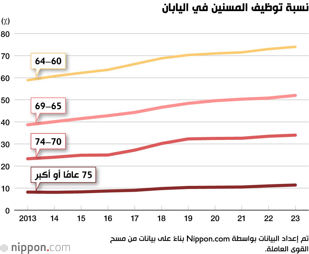 اليابان | العمل بلا تقاعد: كبار السن يواصلون تعزيز سوق العمل الياباني