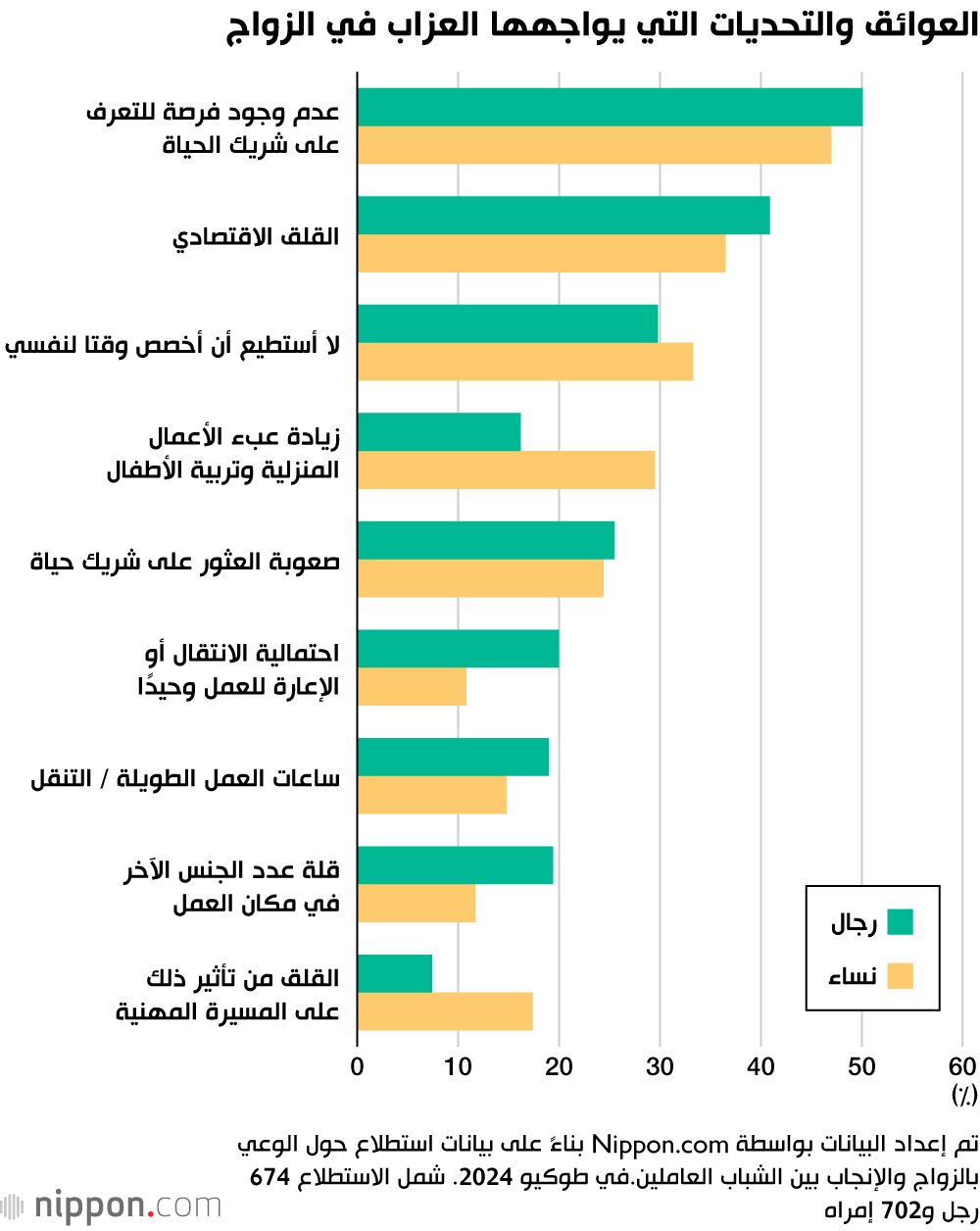 اليابان | بين الزواج والإنجاب.. كيف يؤثر القلق الاقتصادي على قرارات الشباب في اليابان؟