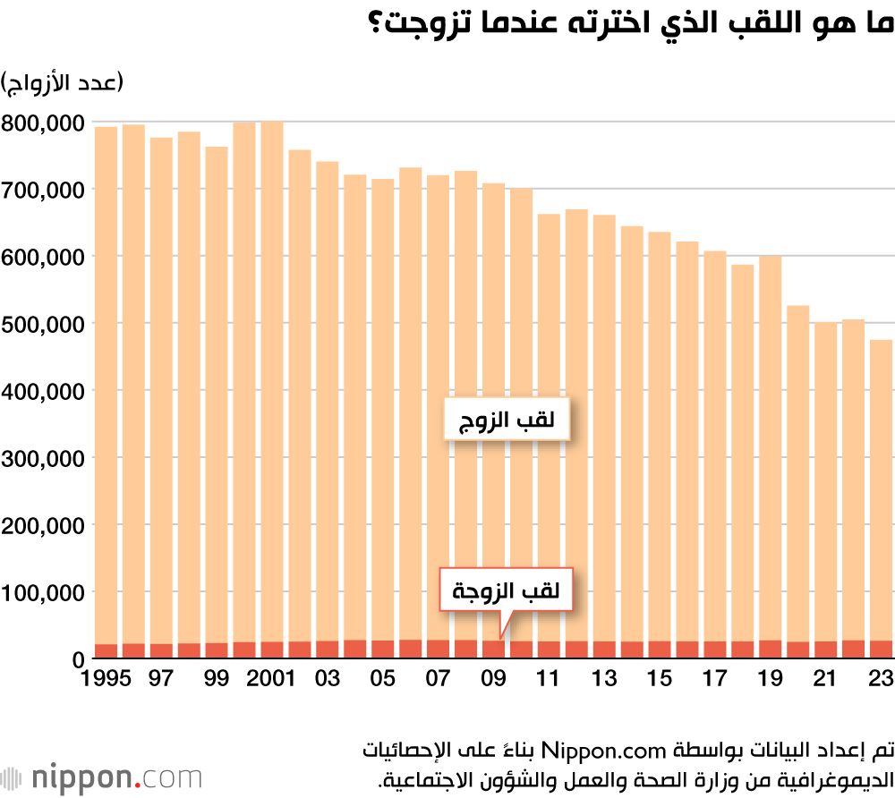 اليابان | قانون ”اللقب الموحّد“ في اليابان يثير جدلًا عالميًا والأمم المتحدة تدعو إلى مراجعته