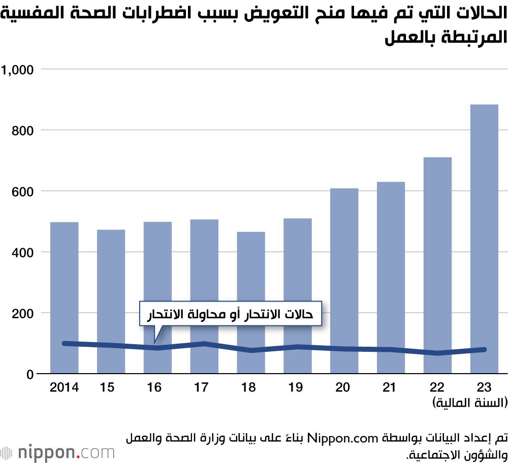 اليابان | الإفراط في العمل باليابان: تقرير حكومي يسلط الضوء على الجانب المظلم لساعات العمل الطويلة