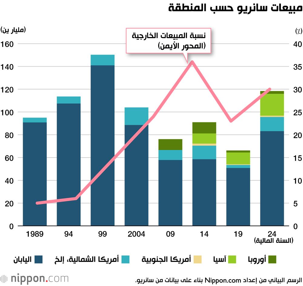 اليابان | «هالو كيتي» تحتفل بخمسين عامًا من النجاح: كيف استطاعت سانريو جذب القلوب بالبساطة؟