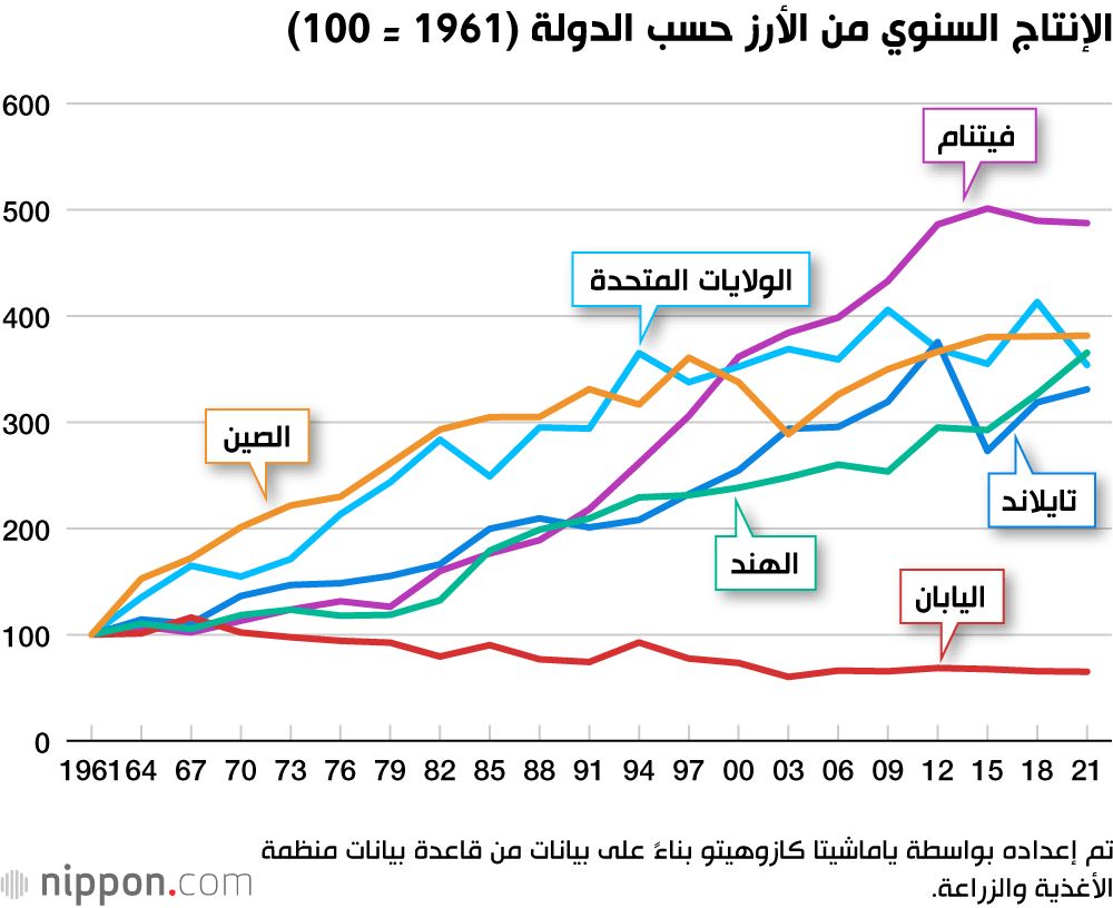 اليابان | نقص الأرز في اليابان.. هل تؤدي التخفيضات المستمرة في الإنتاج إلى أزمة حقيقية؟
