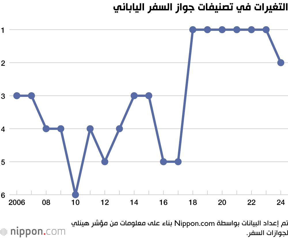اليابان | تعرف على أقوى جوازات السفر في العالم لعام 2024: أين تقف اليابان في الترتيب؟