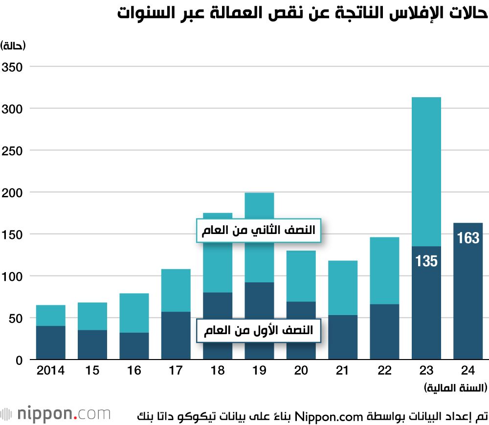 اليابان | الشركات اليابانية تواجه شبح الإفلاس بسبب نقص العمالة