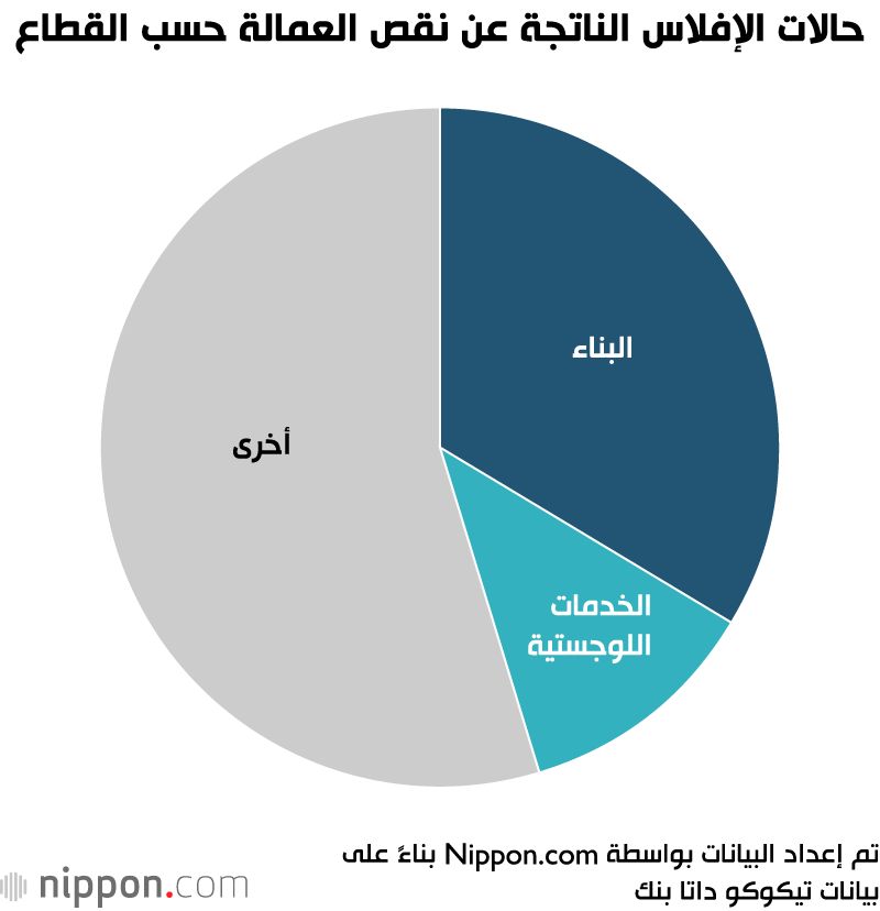 اليابان | الشركات اليابانية تواجه شبح الإفلاس بسبب نقص العمالة