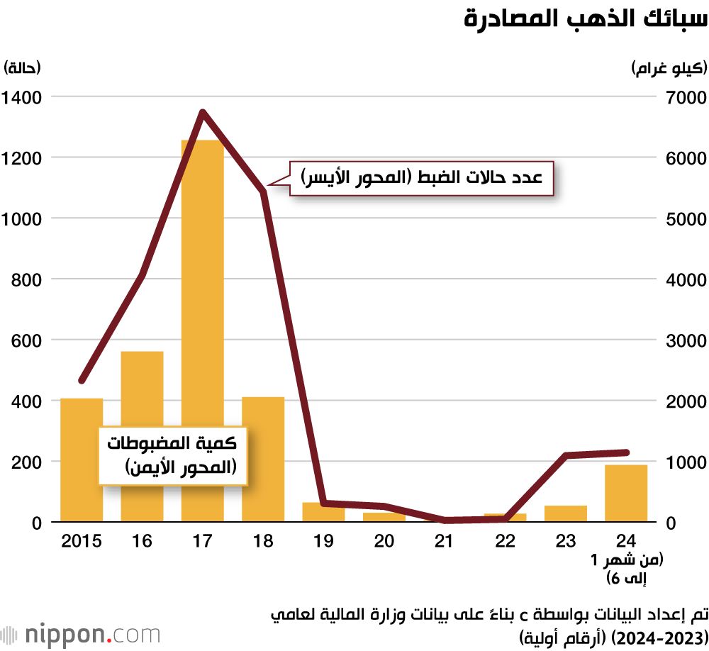 اليابان | تهريب سبائك الذهب إلى اليابان في تصاعد... ما وراء هذا التوسع؟