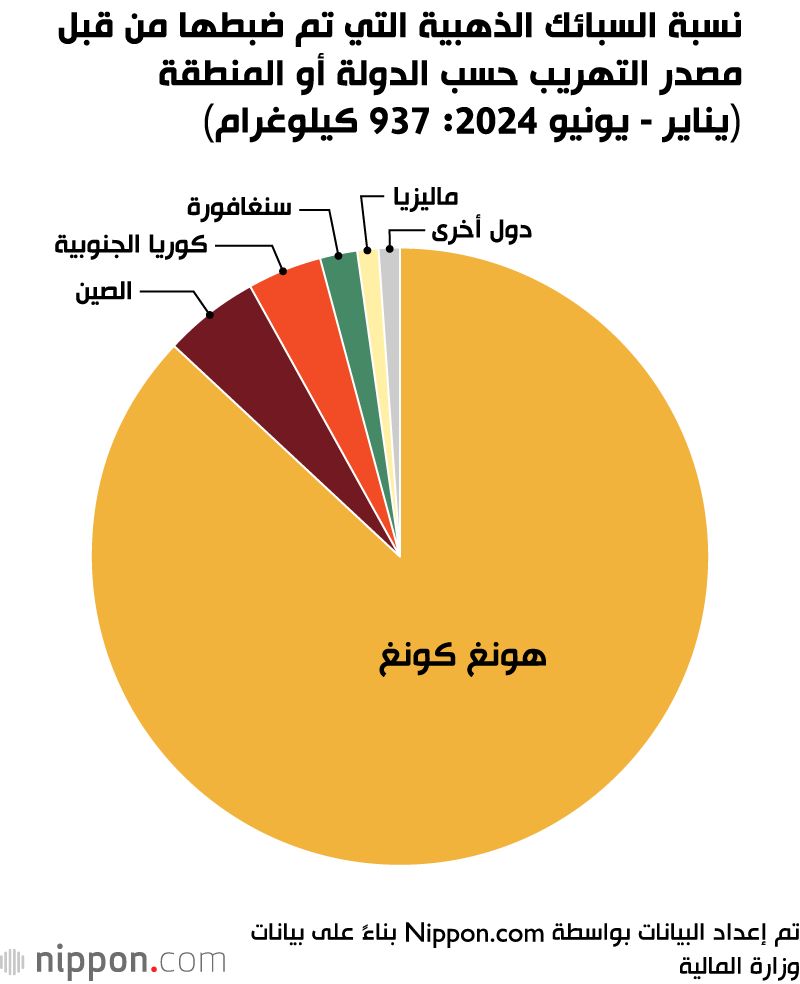 اليابان | تهريب سبائك الذهب إلى اليابان في تصاعد... ما وراء هذا التوسع؟