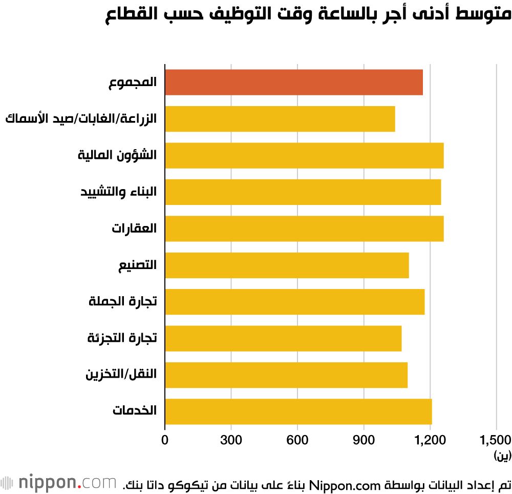 اليابان | اليابان: فجوة الأجور تتقلص مع ارتفاع الأجور الفعلية فوق الحد الأدنى
