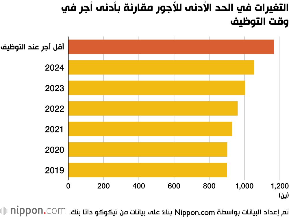اليابان | اليابان: فجوة الأجور تتقلص مع ارتفاع الأجور الفعلية فوق الحد الأدنى