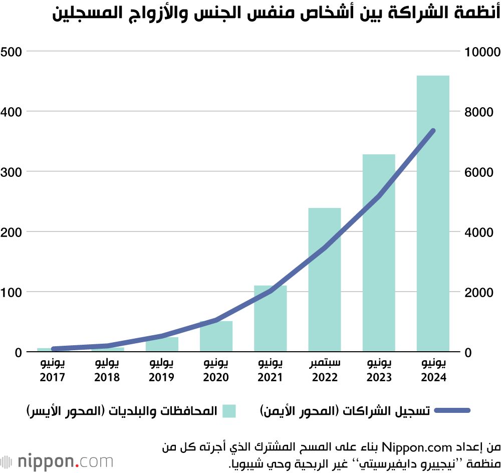 اليابان | خطوات جديدة نحو الشمولية مع زيادة الاعتراف بشراكات المثليين في اليابان