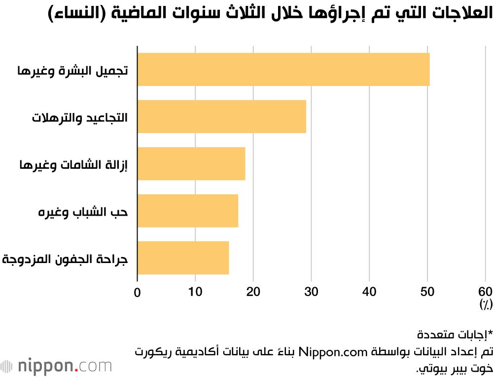 اليابان | ثورة الجمال في اليابان: تزايد الاستشارات الطبية التجميلية يطرح أسئلة ملحة حول الأمان والفعالية!