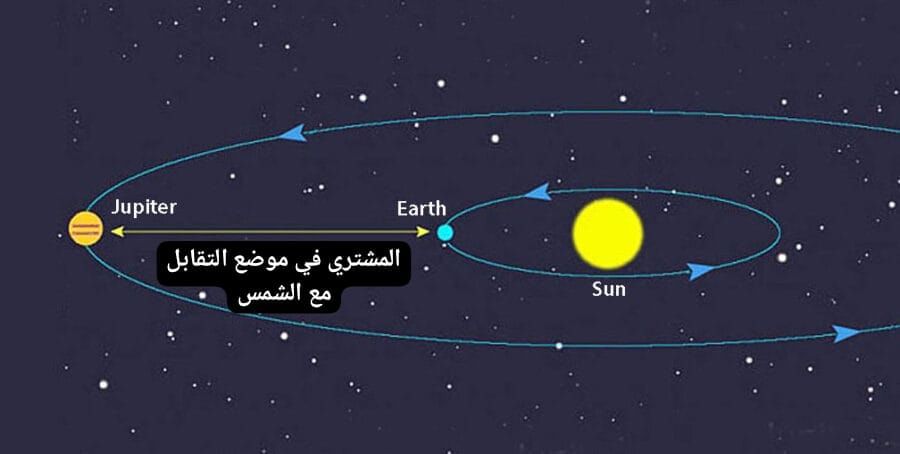 الامارات | "الإمارات للفلك": كوكب المشتري يتقابل مع الشمس ويقترب من الأرض غدا