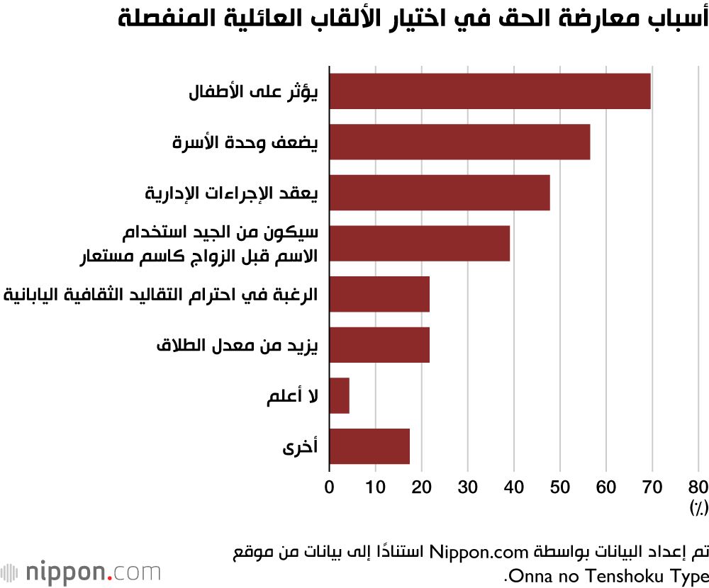 اليابان | رياح التغيير... دعم واسع من النساء اليابانيات لحق الزوجات في الاحتفاظ بألقاب عائلية منفصلة