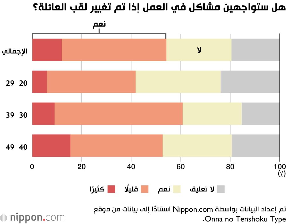 اليابان | رياح التغيير... دعم واسع من النساء اليابانيات لحق الزوجات في الاحتفاظ بألقاب عائلية منفصلة