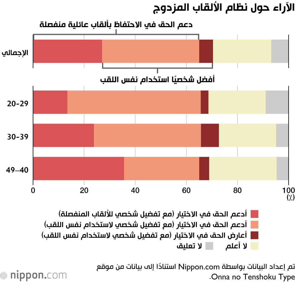 اليابان | رياح التغيير... دعم واسع من النساء اليابانيات لحق الزوجات في الاحتفاظ بألقاب عائلية منفصلة