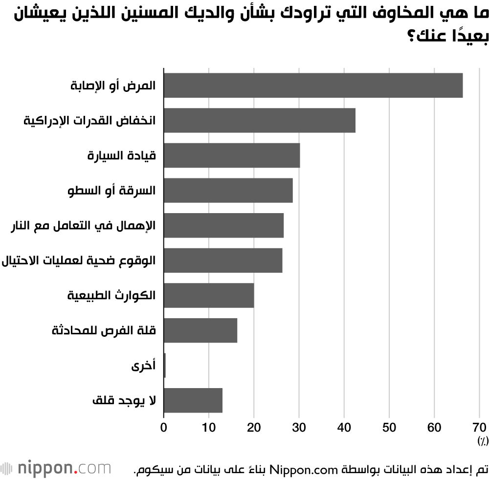 اليابان | مكالمات احتيالية تستهدف كبار السن في اليابان: ما الذي يكشفه الاستطلاع؟