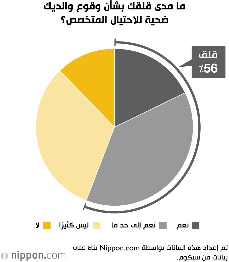 اليابان | مكالمات احتيالية تستهدف كبار السن في اليابان: ما الذي يكشفه الاستطلاع؟