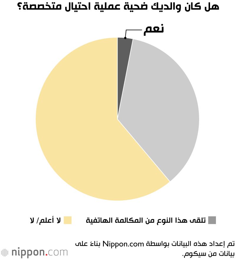اليابان | مكالمات احتيالية تستهدف كبار السن في اليابان: ما الذي يكشفه الاستطلاع؟