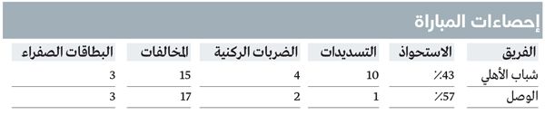 الامارات | شباب الأهلي يضرب مجدداً.. وبالثلاثة
