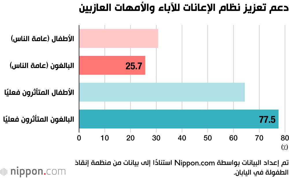 اليابان | دراسة استقصائية تفتح النقاش حول كيفية القضاء على فقر الأطفال في اليابان