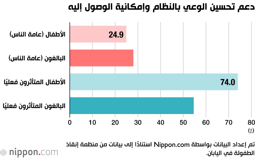 اليابان | دراسة استقصائية تفتح النقاش حول كيفية القضاء على فقر الأطفال في اليابان