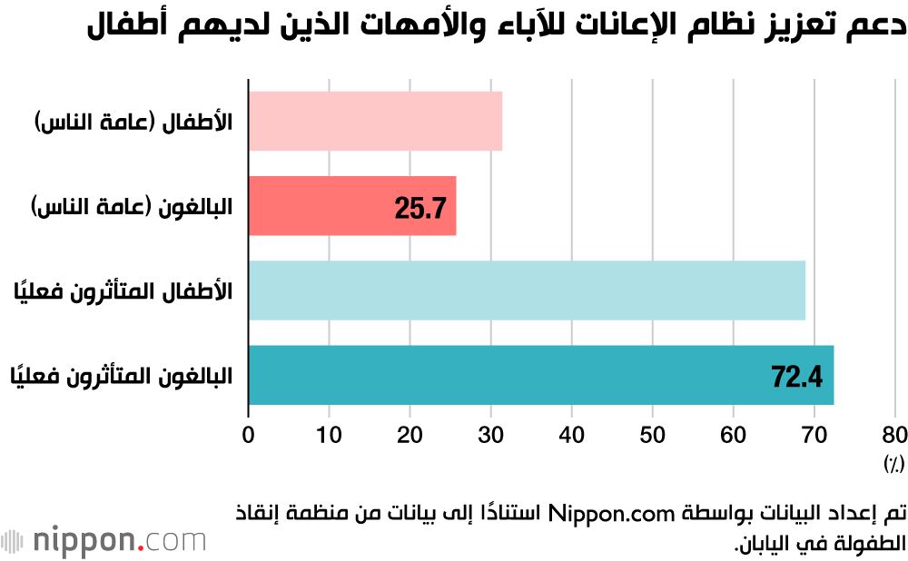 اليابان | دراسة استقصائية تفتح النقاش حول كيفية القضاء على فقر الأطفال في اليابان