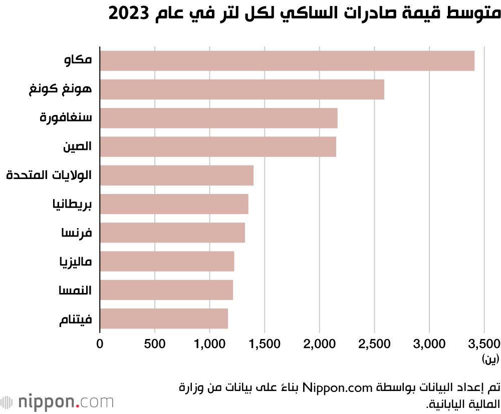 اليابان | الصين تتصدر قائمة مستوردي الساكي الياباني عالميًا