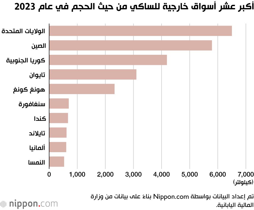 اليابان | الصين تتصدر قائمة مستوردي الساكي الياباني عالميًا