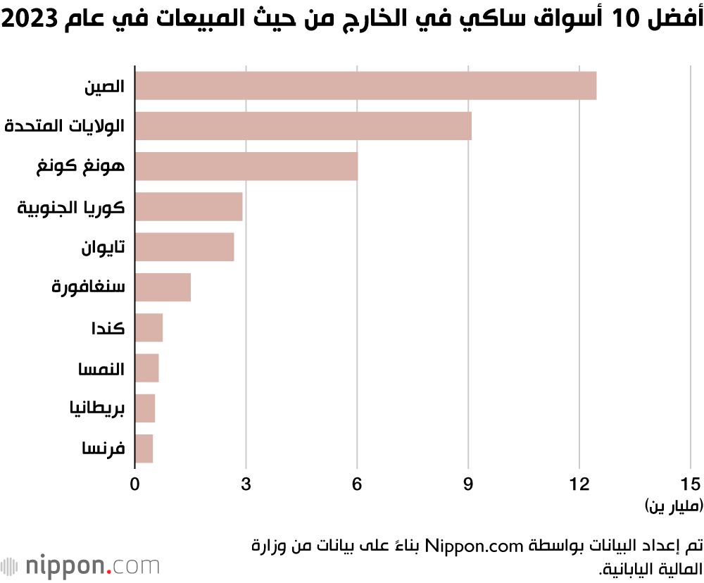 اليابان | الصين تتصدر قائمة مستوردي الساكي الياباني عالميًا