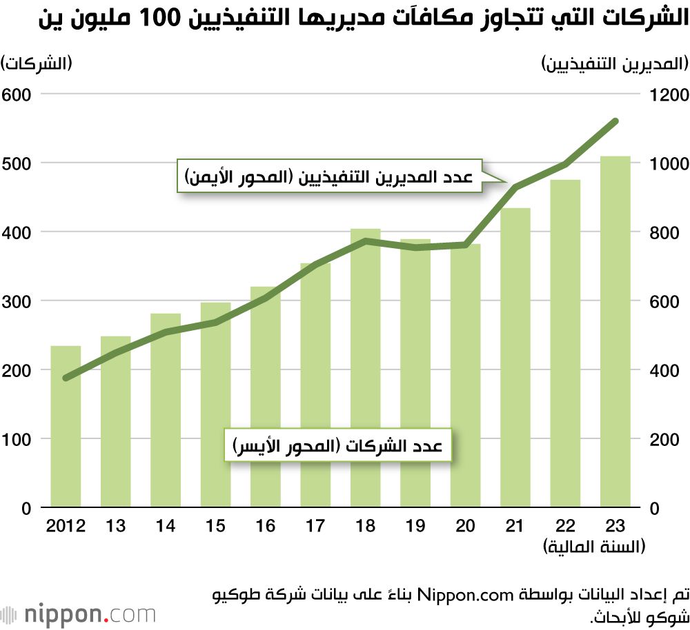 اليابان | ارتفاع عدد المديرين التنفيذيين الذين يتقاضون رواتب ضخمة في اليابان إلى أكثر من 1000