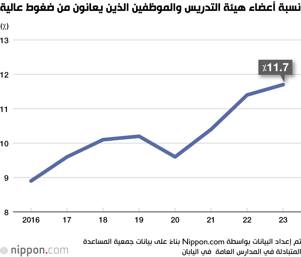 اليابان | ضغوط غير مسبوقة على معلمي اليابان.. ما الذي يحدث في قطاع التعليم؟