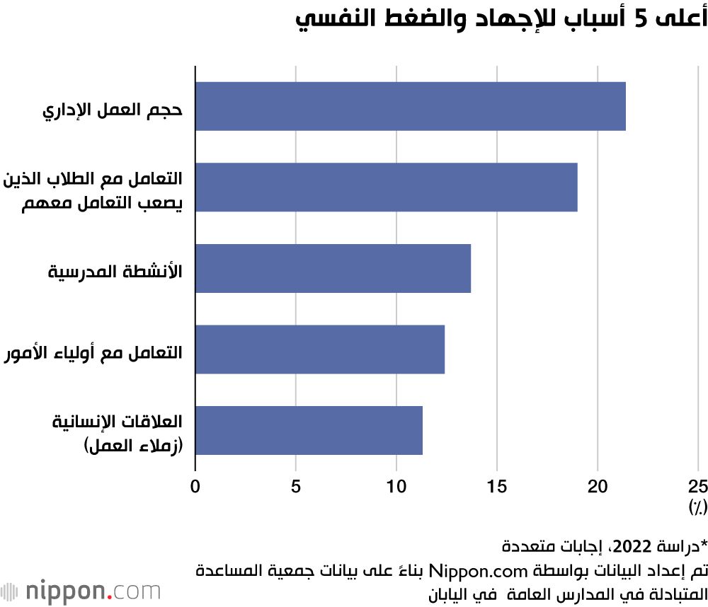 اليابان | ضغوط غير مسبوقة على معلمي اليابان.. ما الذي يحدث في قطاع التعليم؟