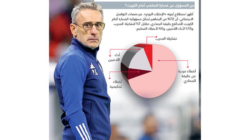 الامارات | رياضيون: بينتو المسؤول الأول عن خسارة المنتخب أمام الكويت