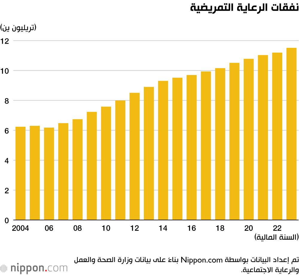اليابان | نفقات الرعاية التمريضية في اليابان تصل إلى مستويات غير مسبوقة!