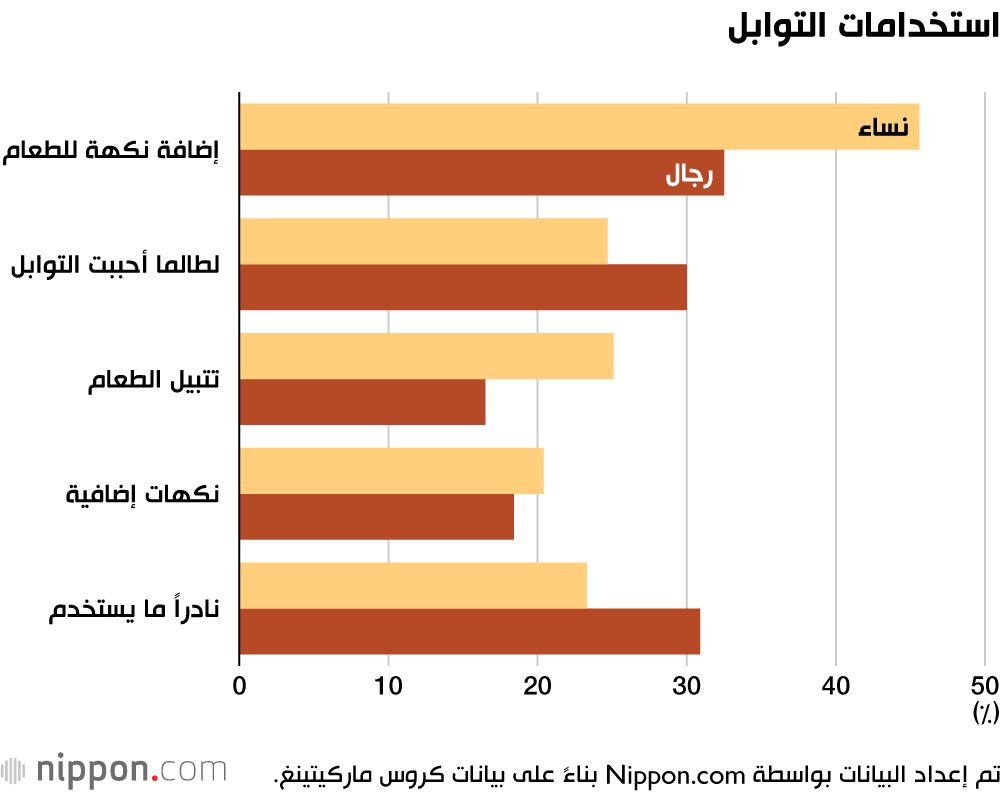 اليابان | تعرّف على ثلاث من أهم البهارات اليابانية التي تضفي طابعًا خاصًا على الطعام