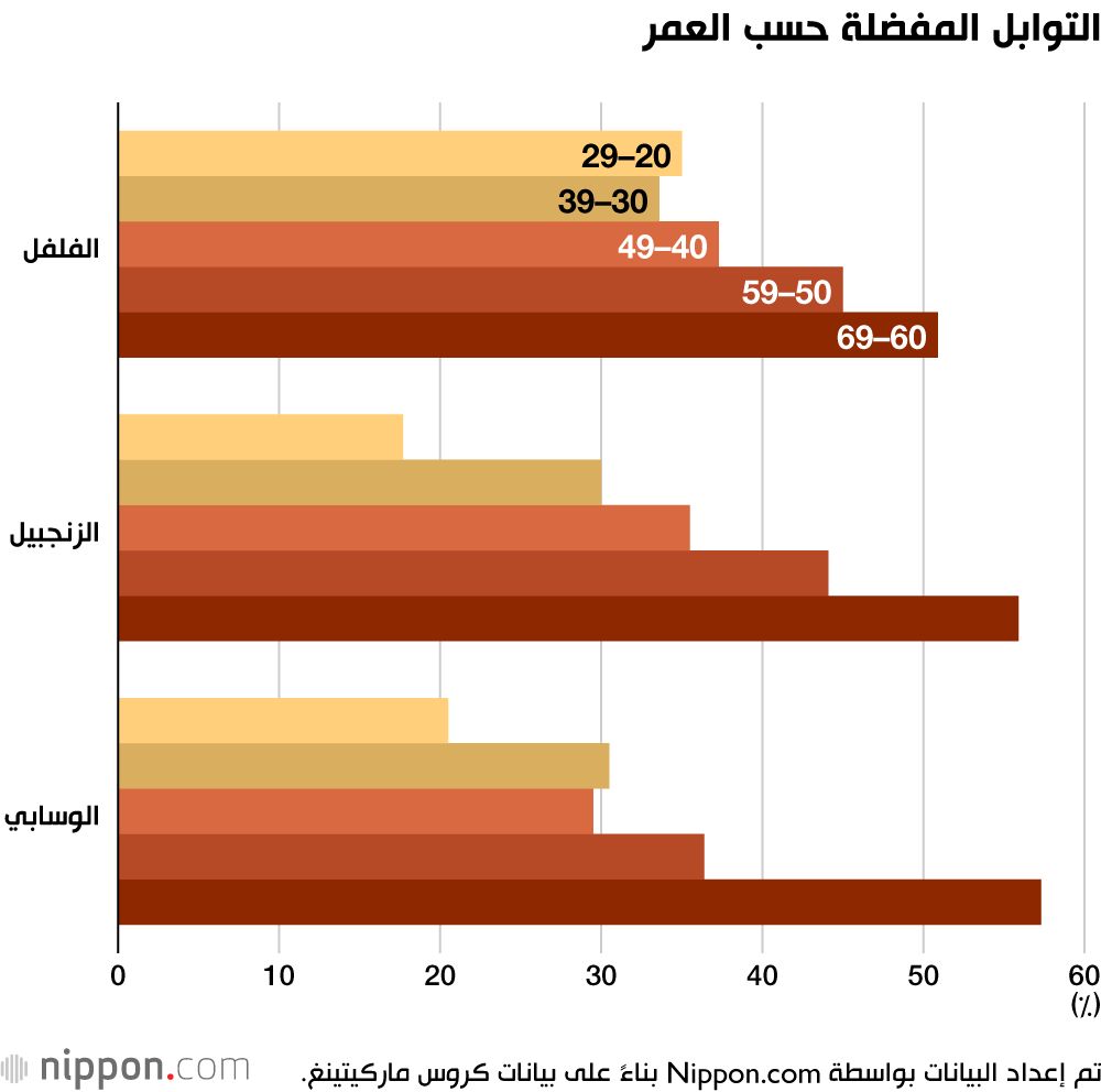 اليابان | تعرّف على ثلاث من أهم البهارات اليابانية التي تضفي طابعًا خاصًا على الطعام
