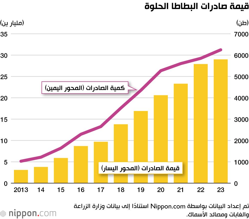 اليابان | البطاطا الحلوة اليابانية تغزو الأسواق الدولية.. ما الذي يجعلها مميزة؟