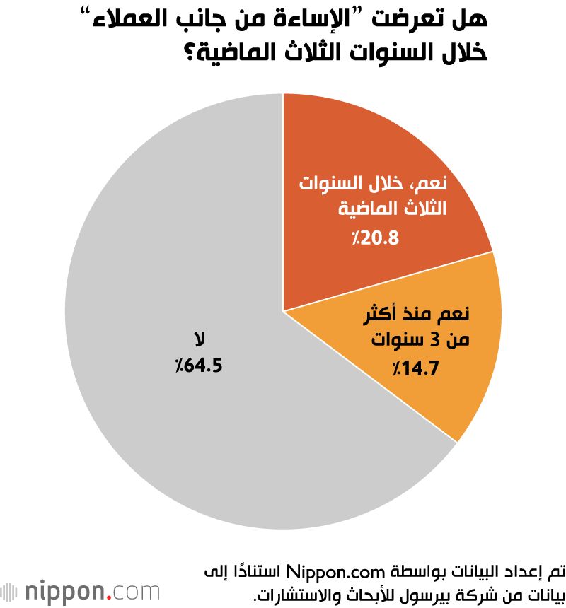اليابان | ظاهرة ”الإساءة من جانب العملاء“ تتزايد بشكل ملحوظ في اليابان
