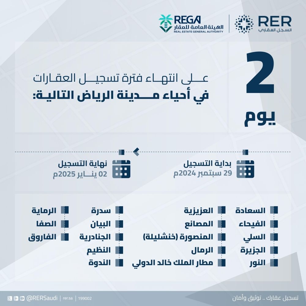 الخميس.. انتهاء مدة التسجيل العيني العقاري لعدة أحياء في 3 مدن