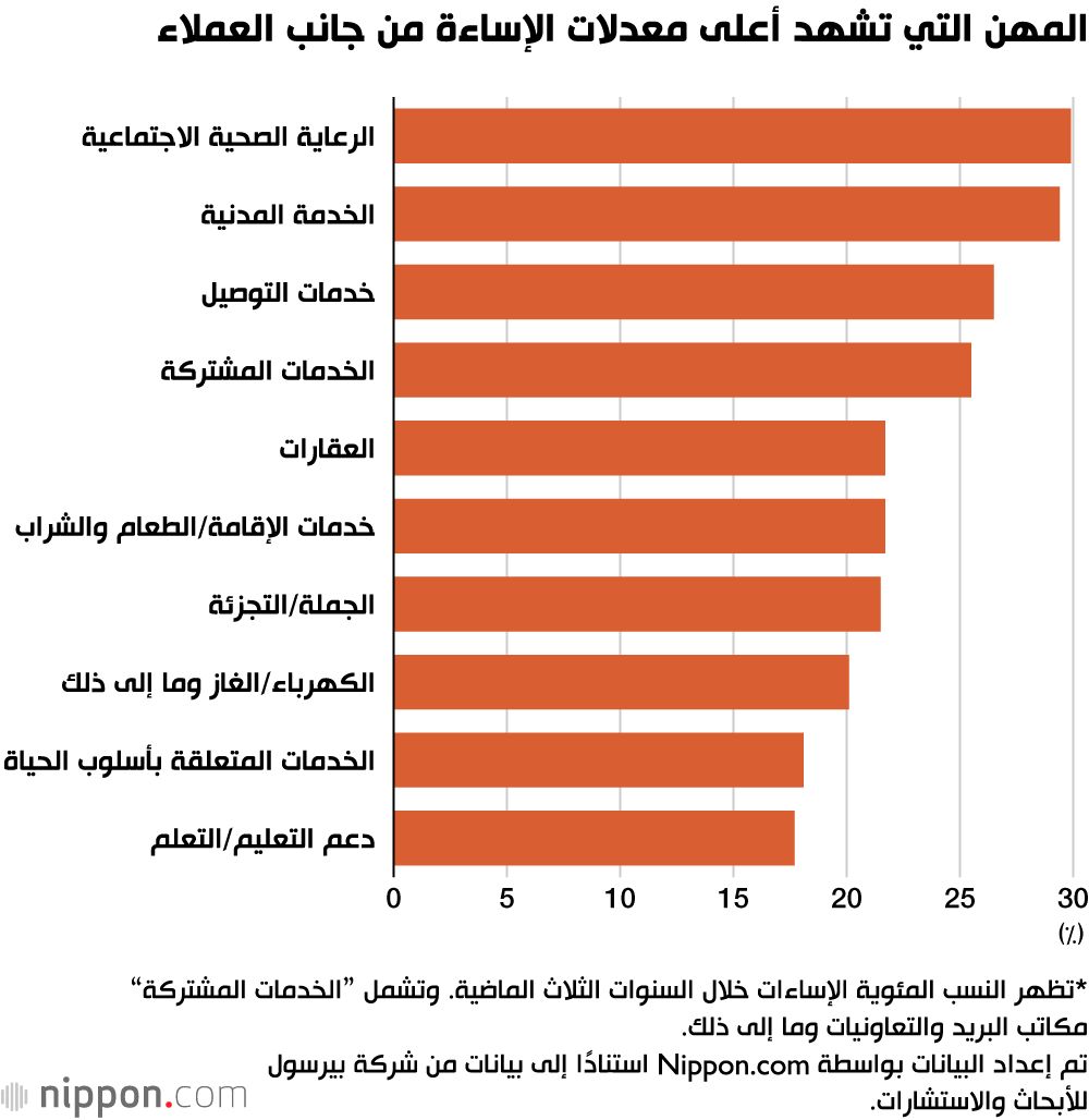 اليابان | ظاهرة ”الإساءة من جانب العملاء“ تتزايد بشكل ملحوظ في اليابان