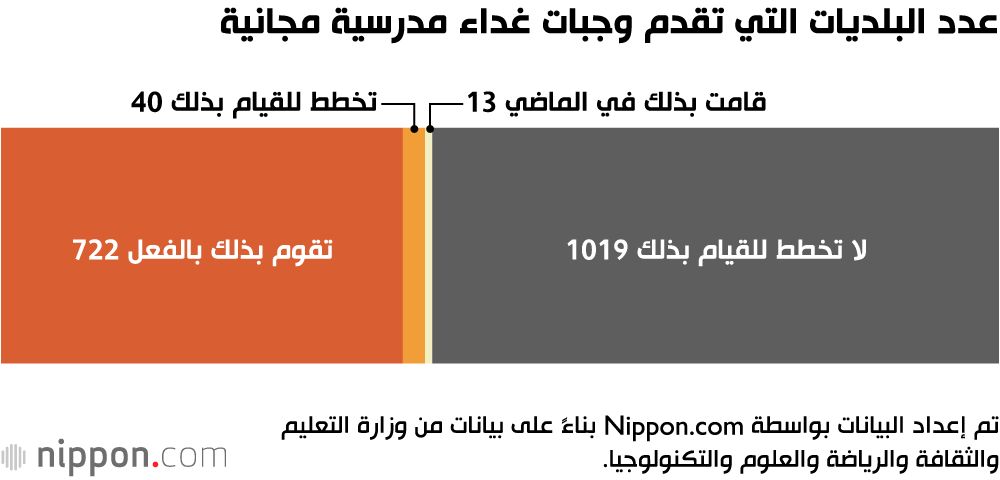 اليابان | خطوة جديدة نحو رفاهية الطلاب: وجبات غداء مجانية في المدارس اليابانية