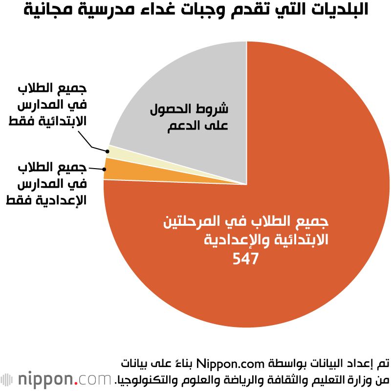 اليابان | خطوة جديدة نحو رفاهية الطلاب: وجبات غداء مجانية في المدارس اليابانية