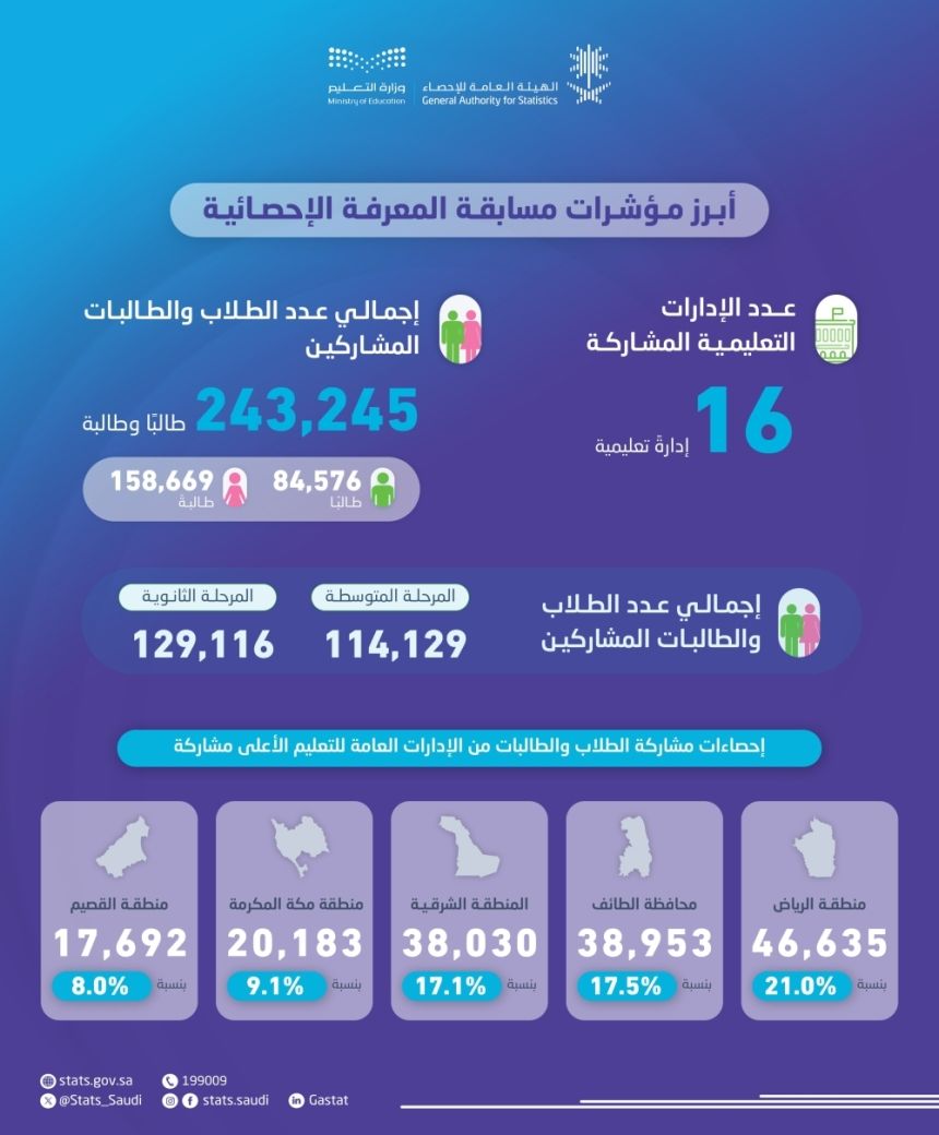 تعليم الرياض يتصدر.. "هيئة الإحصاء" تعلن نتائج مسابقة المعرفة الإحصائية